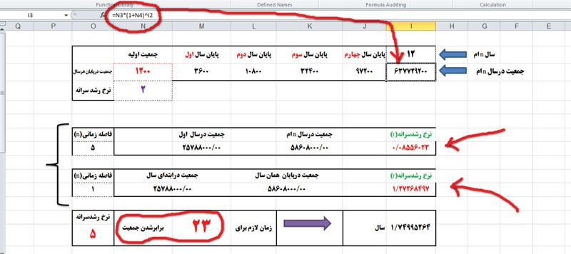 شکل ۴. پیش‌بینی رشد جمعیت در سال nام و نرخ رشد سرانه