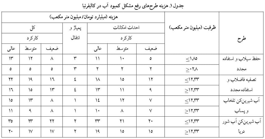 هزینه طرح‌های رفع مشکل کمبود آب در کالیفرنیا