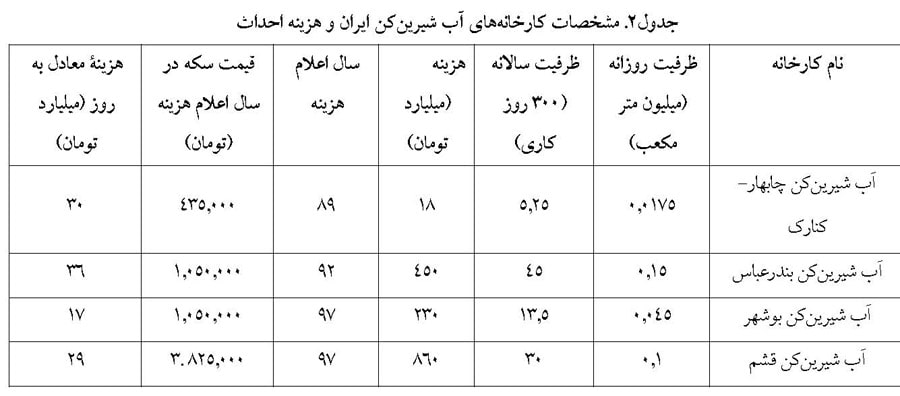 مشخصات کارخانه‌های آب شیرین‌کن ایران و هزینه احداث
