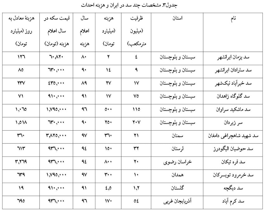مشخصات چند سد در ایران و هزینه احداث