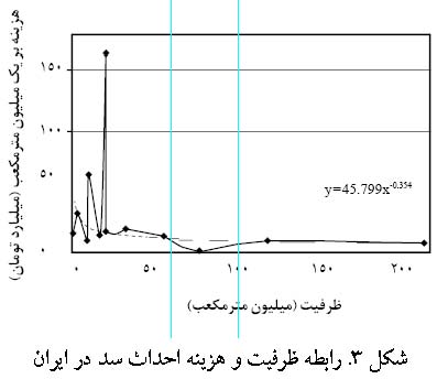 رابطه ظرفیت و هزینه احداث سد در ایران