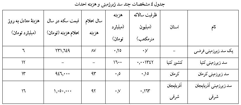 مشخصات چند سد زیرزمینی و هزینه احداث