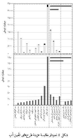 مقایسه هزینه طرح‌های تأمین آب