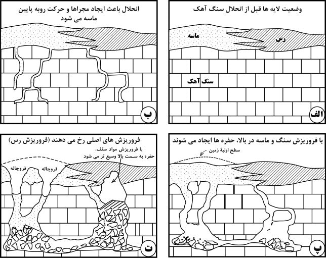 توسعه فرونشست زمین به علت انحلال سنگ بستر