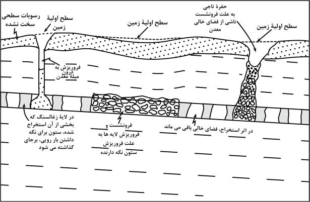 فرونشست همراه با معدن‌کاری زیرزمینی زغال‌سنگ