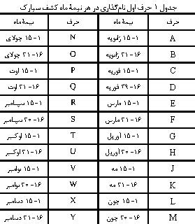 حرف اول نامگذاری سیارک