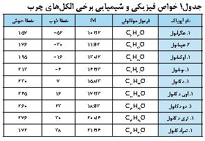 خواص فیزیکی و شیمیایی برخی الکل‌های چرب