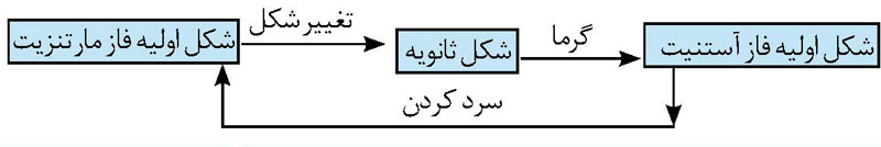 حافظه داری برگشت پذیر در آلیاژ نیتینول