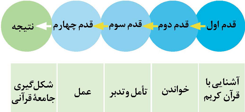 انس با قرآن کریم