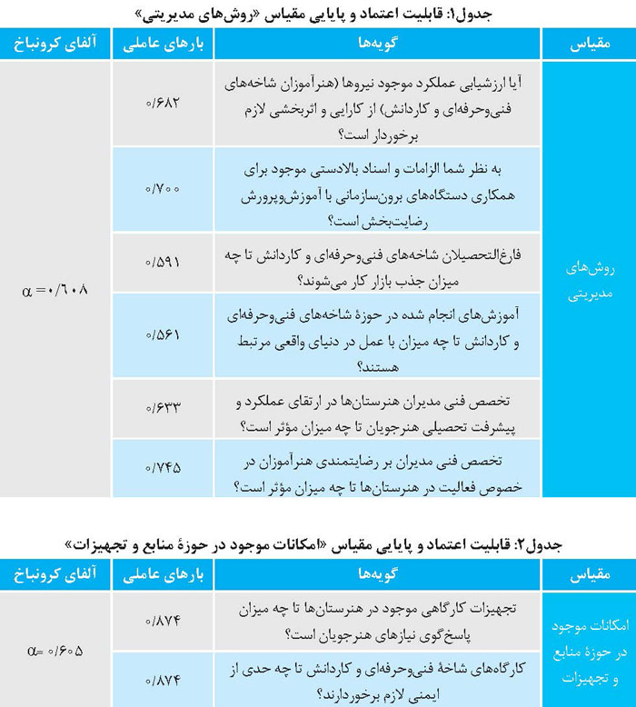 قابلیت اعتماد روش های مدیریتی