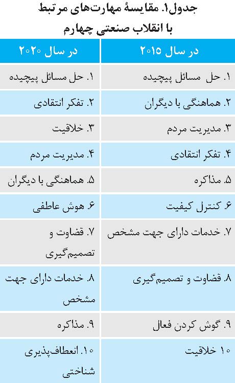 ده مهارت برتر مرتبط با انقلاب صنعتی چهارم