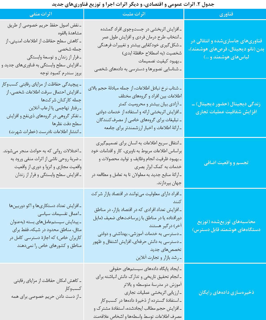 اثرات مثبت و منفی توزیع فناوری‌های جدید