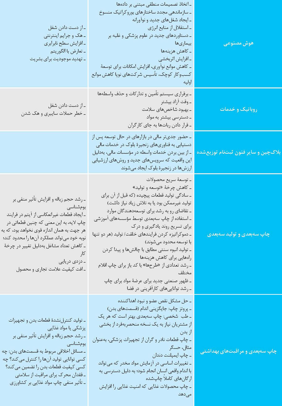 اثرات مثبت و منفی توزیع فناوری‌های جدید