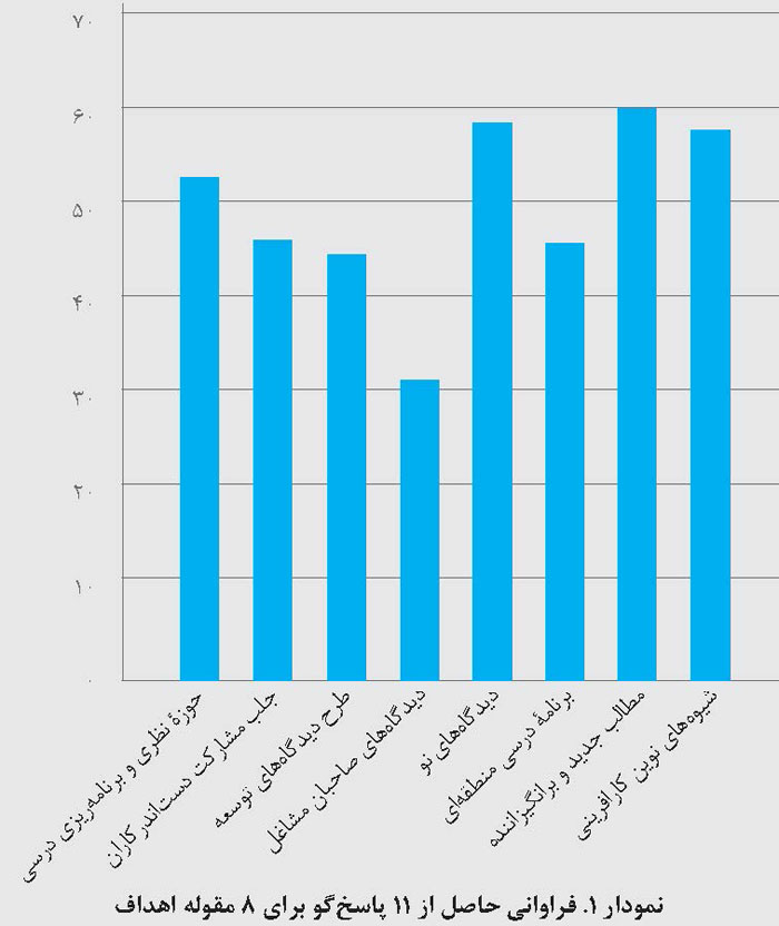 فراوانی مقوله اهداف