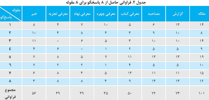 فراوانی 8 مقوله