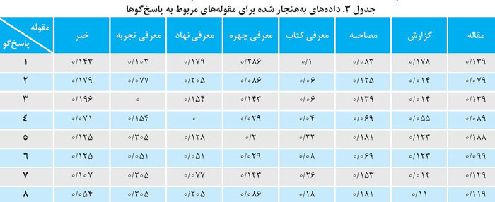 داده های به هنجار شده