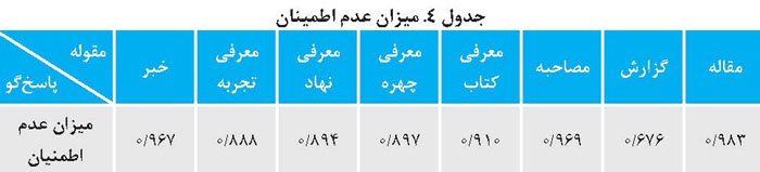 میزان عدم اطمینان