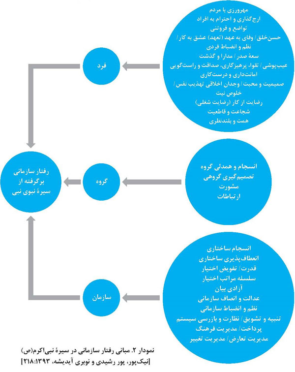 مبانی رفتار سازمانی در سیره پیامبر اکرم