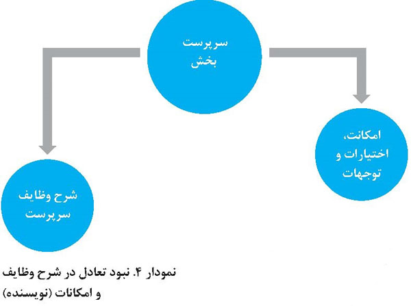نبود تعامل در شرح وظایف
