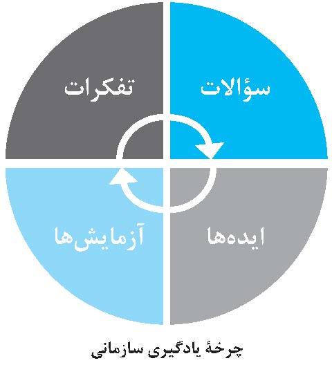 چرخه یادگیری سازمانی