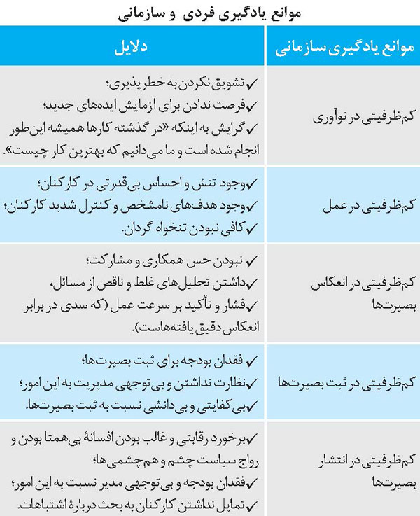 موانع یادگیری فردی و سازمانی