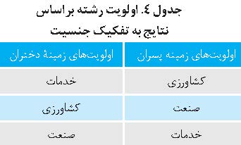 اولویت رشته بر اساس نتایج