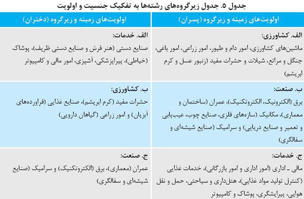 زیرگروه‌های رشته ها