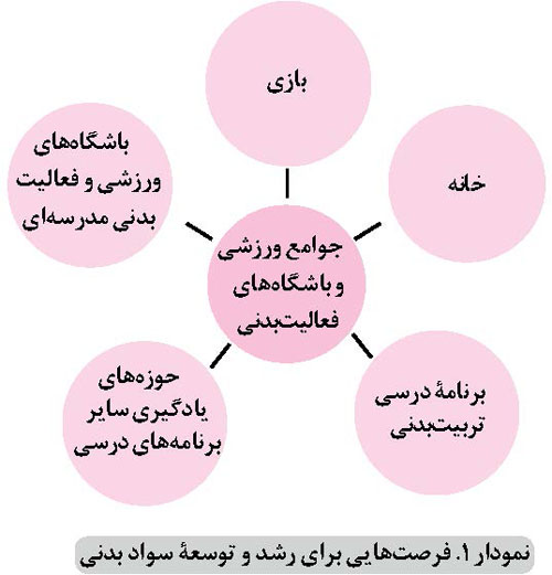 رشد و توسعه سواد بدنی