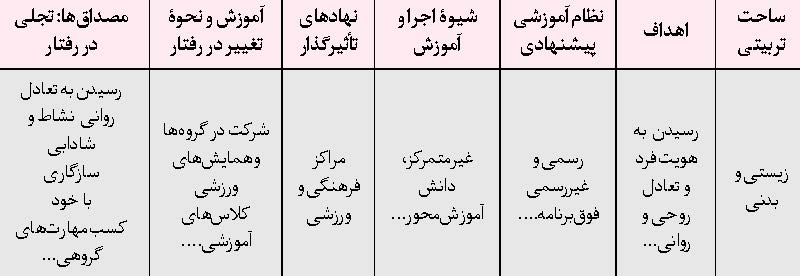 تحقق اهداف بالا  دستی در حوزه تربیت بدنی