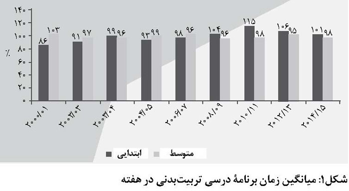 میانگین زمان برنامه درسی تربیت بدنی در هفته