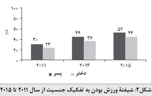 شیفته ورزش بودن به تفکیک جنسیت