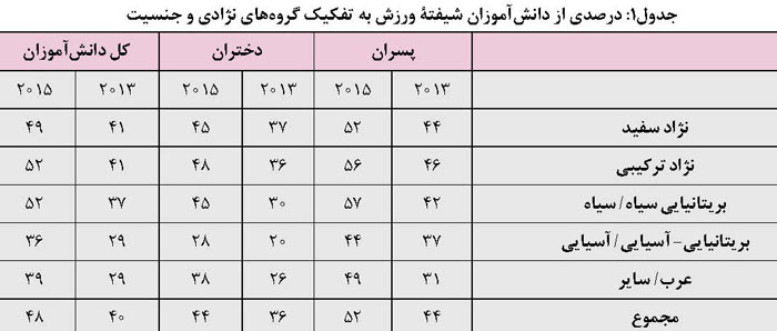 دانش آموزان شیفته ورزش
