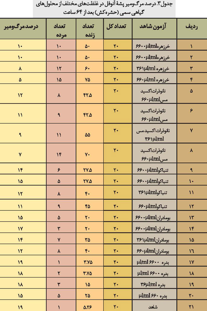 درصد مرگ و میر پشه آنوفل