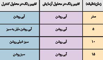 آنزیم پراکسیداز