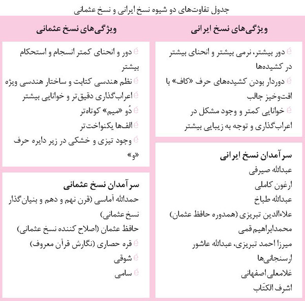 تفاوت نسخ ایرانی و نسخ عثمانی