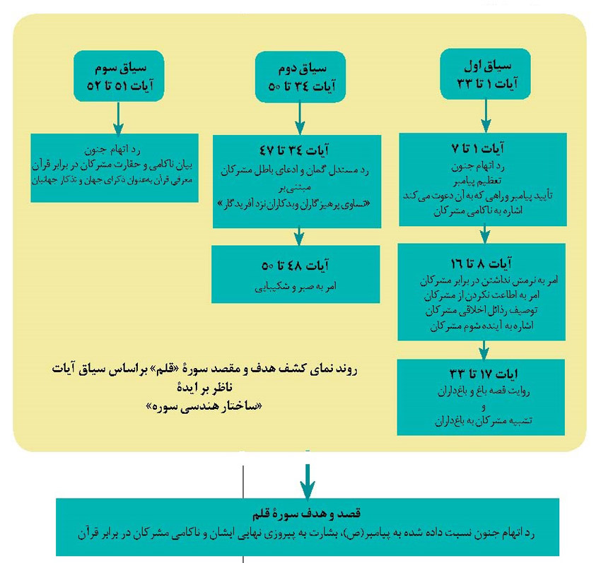 قصد و هدف سوره قلم