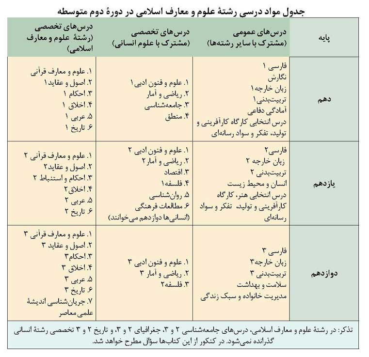 مواد درسی رشته علوم و معارف اسلامی