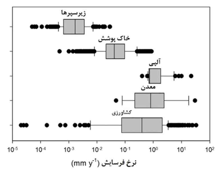 شکل ۲: نرخ فرسایش خاک در چشم‌اندازهای معدنی در گزارش «Tarolli and Sofia, ۲۰۱۶» تبدیل‌شده به معادل نرخ اراضی پست و برای کشاورزی در گزارش «García-Ruiz et al., ۲۰۱۵» تبدیل‌شده به معادل نرخ اراضی پست (فرض بر یک تراکم حجم خاک از ۲۰۰۰kg-۳ برای ساخت‌وساز/