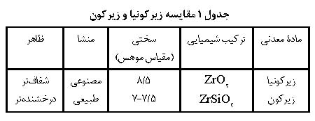 مقایسه زیرکونیا و زیرکون