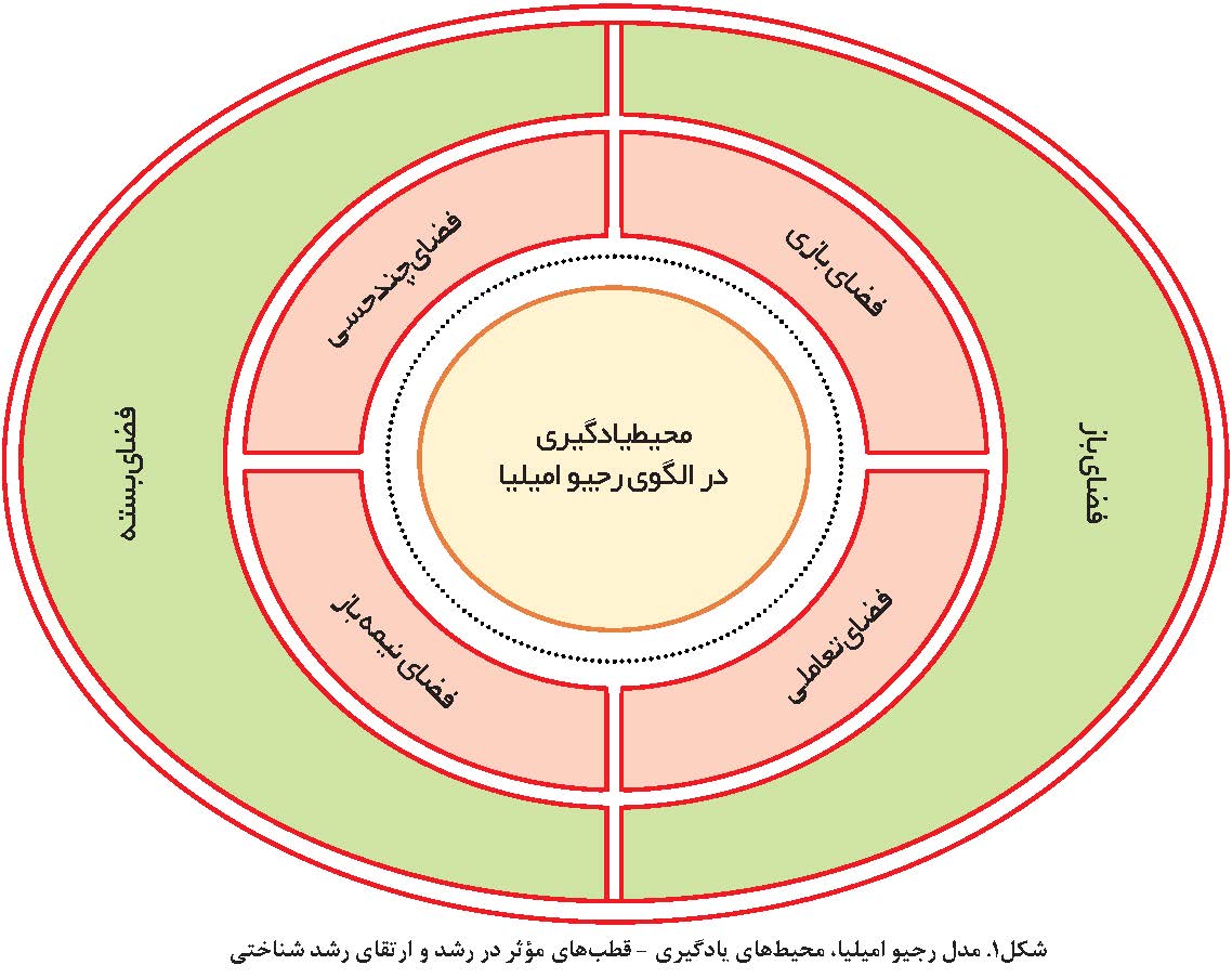 محیط و کاوشگری کودک