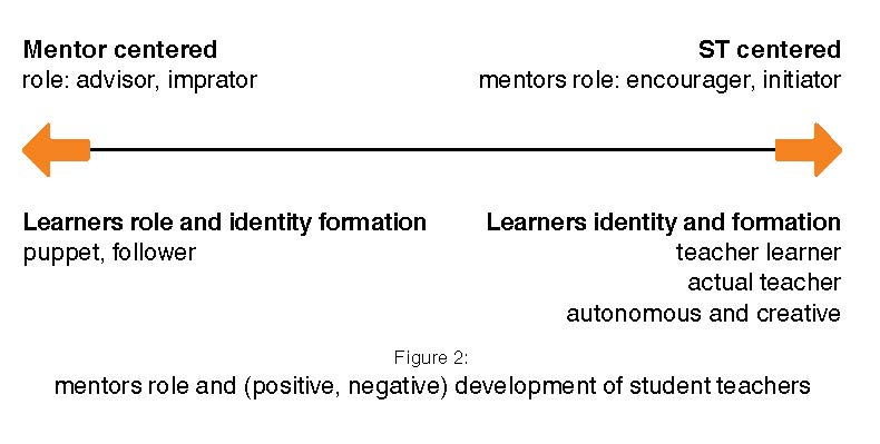 Mentoring and Identity Formation