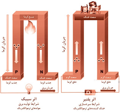 موادی که با آن ها هم می‌توان برق تولید کرد، هم سرما