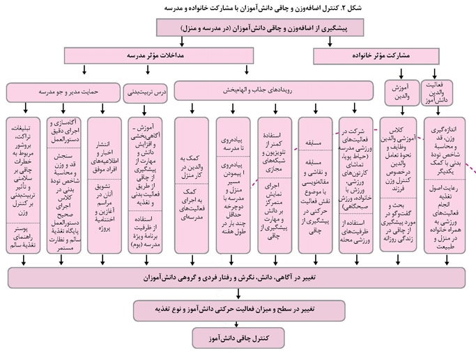 کنترل وزن و چاقی در دانش آموزان