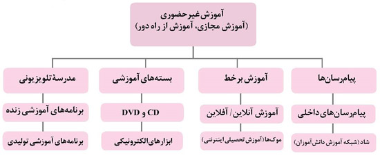 آموزش غیرحضوری درس تربیت‌ بدنی