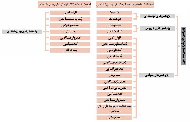 پژوهش‌های فردوسی‌شناسی