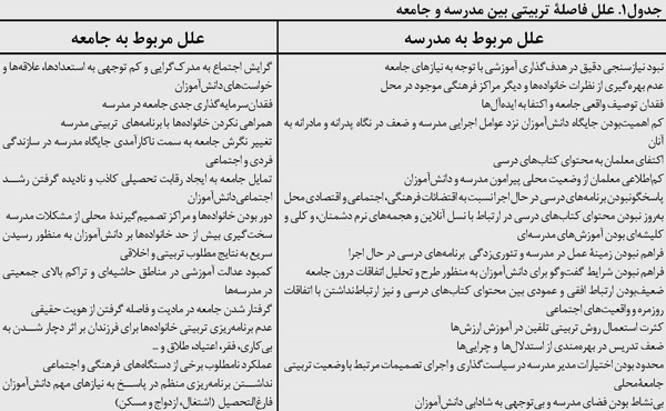 فاصله تربیتی بین مدرسه و جامعه