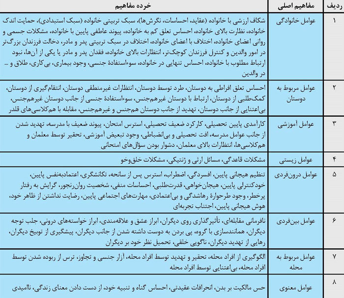 خود آسیب‌رسانی دانش‌آموزان