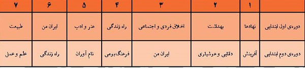 برنامه درسی فارسی دوره ابتدایی