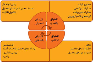 مولفه های اشتیاق تحصیلی