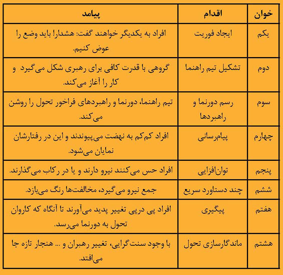 هشت خوان تحول در یک نگاه